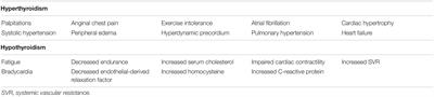 Thyroid Hormone Plays an Important Role in Cardiac Function: From Bench to Bedside